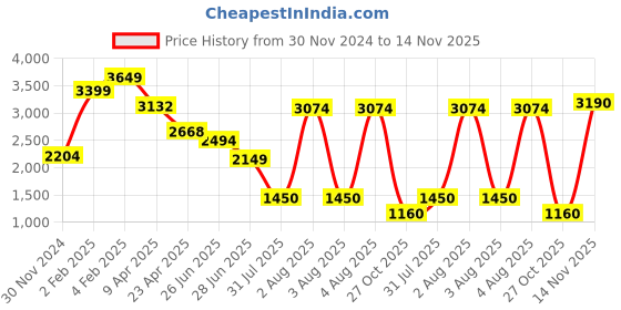 myntra.com LULU & SKY Checked Shoulder Straps A-Line Dress lulu & sky Price History Graph from 30 Nov 2024 to 14 Nov 2025