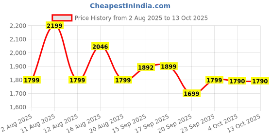 myntra.com LULU & SKY Checked Shoulder Straps Bodysuit lulu & sky Price History Graph from 2 Aug 2025 to 12 Oct 2025