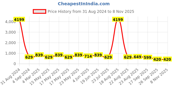 myntra.com LULU & SKY Checked Shoulder Straps Bow Detail Cotton Sheath Dress lulu & sky Price History Graph from 31 Aug 2024 to 7 Nov 2025