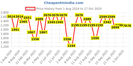 myntra.com LULU & SKY Checked Shoulder Straps Swim Bikini Set lulu & sky Price History Graph from 1 Aug 2024 to 16 Oct 2025