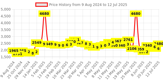 myntra.com LULU & SKY Checked Sleeveless Plus Size Bikini Set lulu & sky Price History Graph from 9 Aug 2024 to 12 Jul 2025