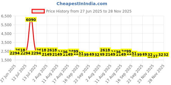 myntra.com LULU & SKY Checked Strapless Neck Tube Top With A-Line Skirt Co-Ords lulu & sky Price History Graph from 27 Jun 2025 to 28 Nov 2025
