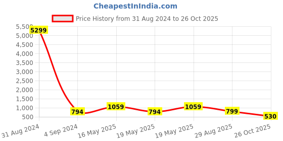 myntra.com LULU & SKY Checked Structured Sling Bag lulu & sky Price History Graph from 31 Aug 2024 to 26 Oct 2025