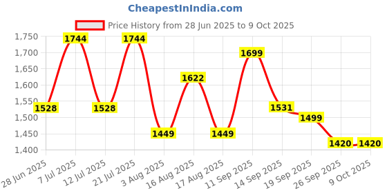 myntra.com LULU & SKY Checked Swim Bikini Set lulu & sky Price History Graph from 28 Jun 2025 to 9 Oct 2025