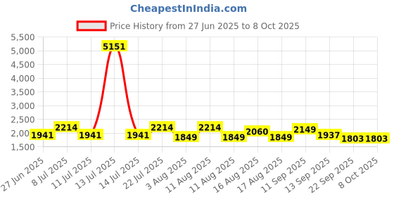 myntra.com LULU & SKY Checked Swim Bikini Set lulu & sky Price History Graph from 27 Jun 2025 to 8 Oct 2025