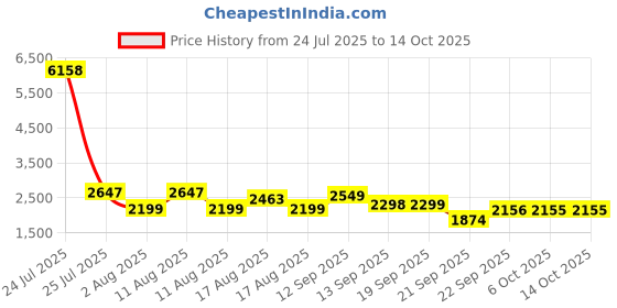 myntra.com LULU & SKY Checked Swim Bikini Set lulu & sky Price History Graph from 24 Jul 2025 to 14 Oct 2025