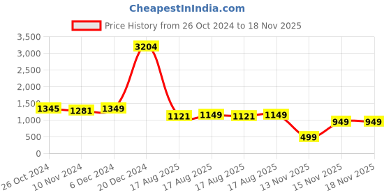 myntra.com LULU & SKY Checked Tank Top lulu & sky Price History Graph from 26 Oct 2024 to 18 Nov 2025