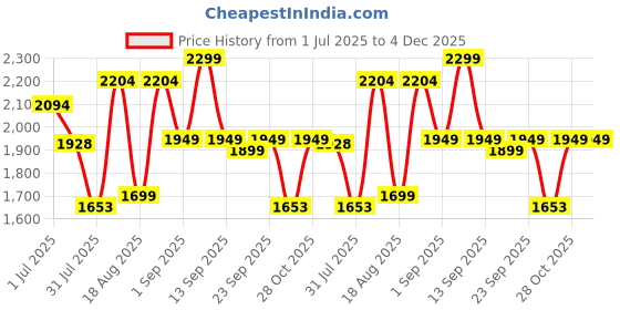 myntra.com LULU & SKY Checked Tie-Up Neck A-Line Dress lulu & sky Price History Graph from 1 Jul 2025 to 4 Dec 2025
