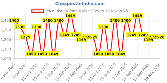 myntra.com LULU & SKY Checked Tie-Up Neck Flared Sleeve A-Line Dress lulu & sky Price History Graph from 6 Mar 2025 to 19 Nov 2025