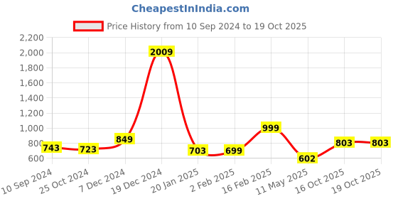 myntra.com LULU & SKY Checked Top lulu & sky Price History Graph from 10 Sep 2024 to 18 Oct 2025