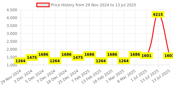myntra.com LULU & SKY Checked Top lulu & sky Price History Graph from 29 Nov 2024 to 13 Jul 2025