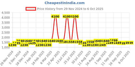 myntra.com LULU & SKY Checked Top lulu & sky Price History Graph from 29 Nov 2024 to 6 Oct 2025