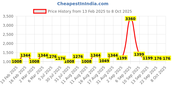 myntra.com LULU & SKY Checked Top lulu & sky Price History Graph from 13 Feb 2025 to 7 Oct 2025