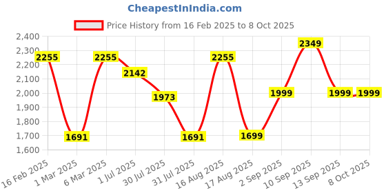 myntra.com LULU & SKY Checked Top lulu & sky Price History Graph from 16 Feb 2025 to 8 Oct 2025