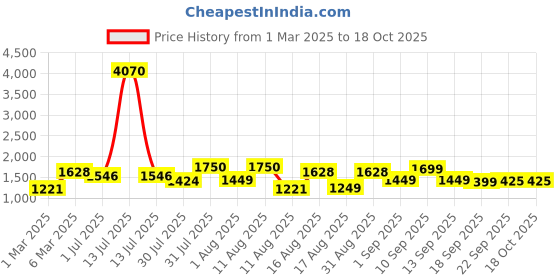 myntra.com LULU & SKY Checked Top lulu & sky Price History Graph from 1 Mar 2025 to 18 Oct 2025