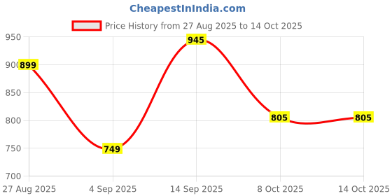 myntra.com LULU & SKY Checked Top lulu & sky Price History Graph from 27 Aug 2025 to 14 Oct 2025