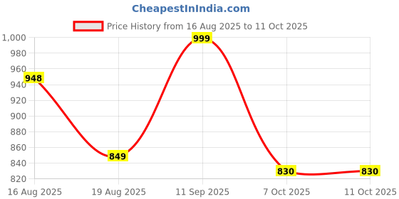 myntra.com LULU & SKY Checked Top lulu & sky Price History Graph from 16 Aug 2025 to 10 Oct 2025