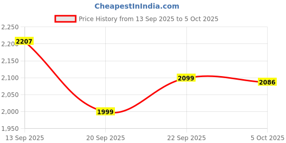 myntra.com LULU & SKY Checked Top With Shorts Co-Ords lulu & sky Price History Graph from 13 Sep 2025 to 5 Oct 2025