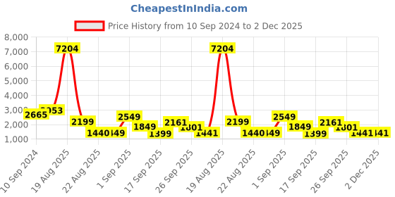 myntra.com LULU & SKY Checked V-Neck Ruffle-trim Bodysuit lulu & sky Price History Graph from 10 Sep 2024 to 2 Dec 2025