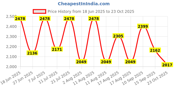 myntra.com LULU & SKY Checked V-Neck Top With Shorts lulu & sky Price History Graph from 18 Jun 2025 to 23 Oct 2025