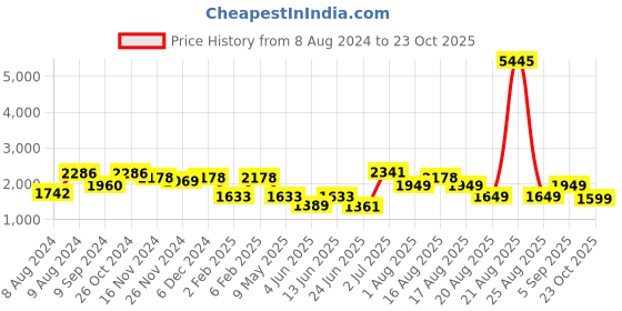 myntra.com LULU & SKY Checked Wrap-Style Pleated A-Line Mini Skirt lulu & sky Price History Graph from 8 Aug 2024 to 23 Oct 2025