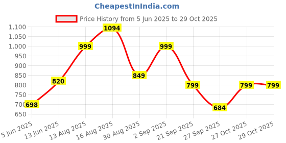 myntra.com LULU & SKY Chevron Shirt Style Crop Top lulu & sky Price History Graph from 5 Jun 2025 to 28 Oct 2025