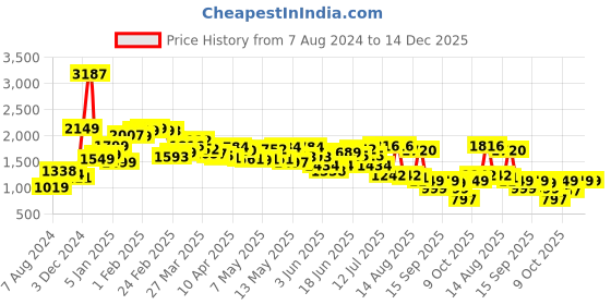 myntra.com LULU & SKY Choker Neck Long Sleeve Lace Inserts Bodysuit lulu & sky Price History Graph from 7 Aug 2024 to 14 Dec 2025