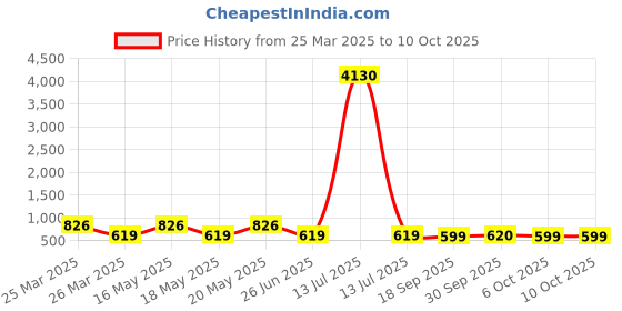 myntra.com LULU & SKY Chunky Bow Shaped Adjustable Finger Ring lulu & sky Price History Graph from 25 Mar 2025 to 8 Oct 2025