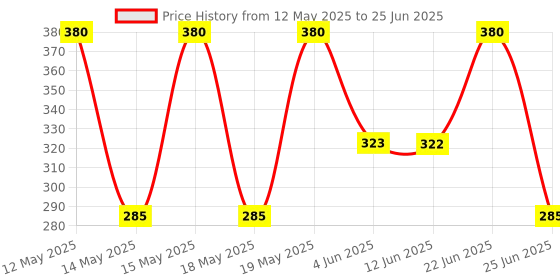 myntra.com LULU & SKY Chunky Statement Adjustable Finger Ring lulu & sky Price History Graph from 12 May 2025 to 25 Jun 2025