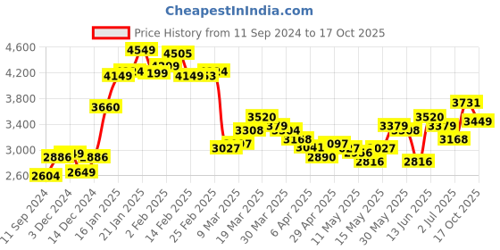 myntra.com LULU & SKY Cinched-Hem Top With Knot-Tie Trousers Co-Ords lulu & sky Price History Graph from 11 Sep 2024 to 17 Oct 2025