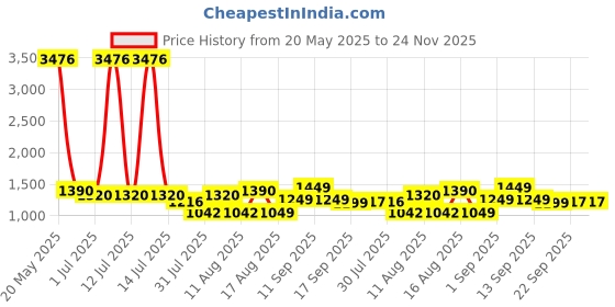 myntra.com LULU & SKY Cinched Waist Top lulu & sky Price History Graph from 20 May 2025 to 23 Nov 2025