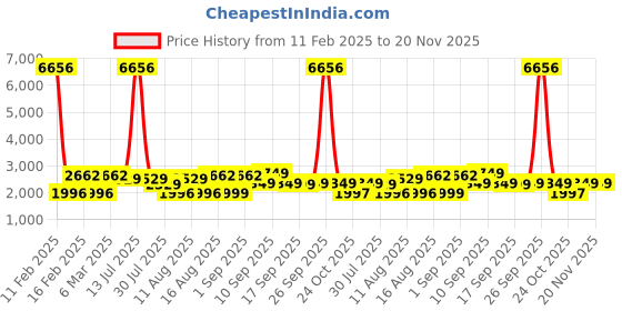 myntra.com LULU & SKY Cold-Shoulder A-Line Dress lulu & sky Price History Graph from 11 Feb 2025 to 20 Nov 2025
