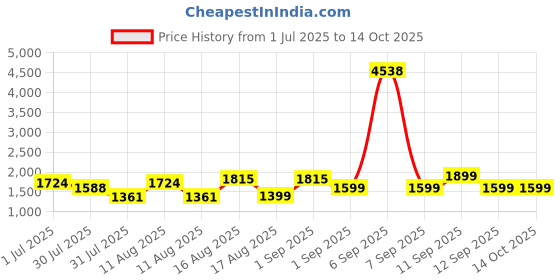 myntra.com LULU & SKY Cold-Shoulder A-Line Dress lulu & sky Price History Graph from 1 Jul 2025 to 13 Oct 2025