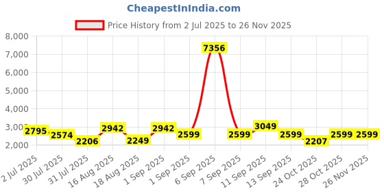 myntra.com LULU & SKY Cold-Shoulder A-Line Midi Dress lulu & sky Price History Graph from 2 Jul 2025 to 25 Nov 2025