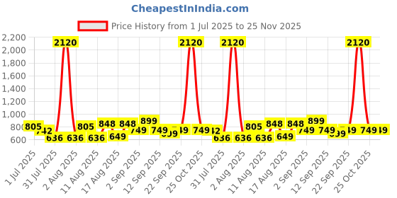myntra.com LULU & SKY Cold-Shoulder Cotton Boxy Top lulu & sky Price History Graph from 1 Jul 2025 to 25 Nov 2025