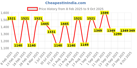 myntra.com LULU & SKY Cold-Shoulder Cotton Top lulu & sky Price History Graph from 8 Feb 2025 to 4 Oct 2025