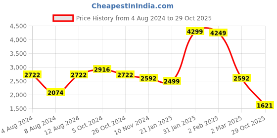 myntra.com LULU & SKY Cold-Shoulder Detachable Sleeves Drop-Waist Mini Dress lulu & sky Price History Graph from 4 Aug 2024 to 29 Oct 2025
