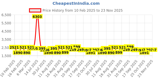 myntra.com LULU & SKY Cold-Shoulder Fit & Flare Dress lulu & sky Price History Graph from 10 Feb 2025 to 23 Nov 2025