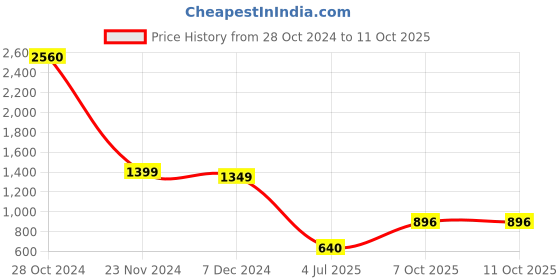 myntra.com LULU & SKY Cold-Shoulder Fringed Top lulu & sky Price History Graph from 28 Oct 2024 to 10 Oct 2025