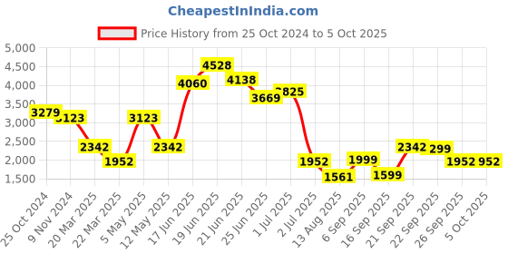 myntra.com LULU & SKY Cold-Shoulder Midi Plus Size Wrap Dress lulu & sky Price History Graph from 25 Oct 2024 to 4 Oct 2025