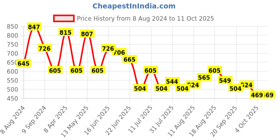 myntra.com LULU & SKY Cold-Shoulder Sleeves Fitted Top lulu & sky Price History Graph from 8 Aug 2024 to 10 Oct 2025