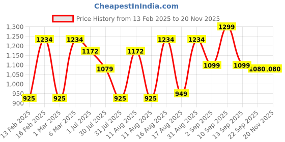 myntra.com LULU & SKY Cold-Shoulder Top lulu & sky Price History Graph from 13 Feb 2025 to 18 Nov 2025