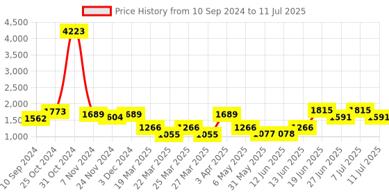 myntra.com LULU & SKY Color Block Flared Mini Skirts lulu & sky Price History Graph from 10 Sep 2024 to 11 Jul 2025