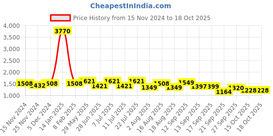 myntra.com LULU & SKY Color-Block Mini Balloon Skirt lulu & sky Price History Graph from 15 Nov 2024 to 15 Oct 2025