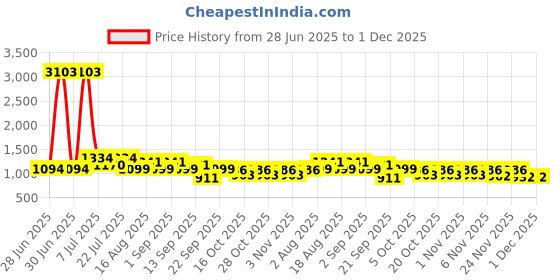 myntra.com LULU & SKY Colorblocked Bodysuit lulu & sky Price History Graph from 28 Jun 2025 to 1 Dec 2025