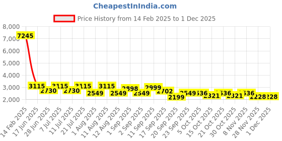 myntra.com LULU & SKY Colorblocked High Rise Tights lulu & sky Price History Graph from 14 Feb 2025 to 29 Nov 2025