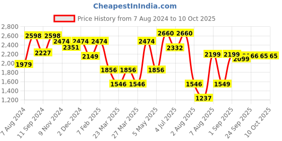 myntra.com LULU & SKY ColorBlocked Medium Coverage Swim Set lulu & sky Price History Graph from 7 Aug 2024 to 8 Oct 2025