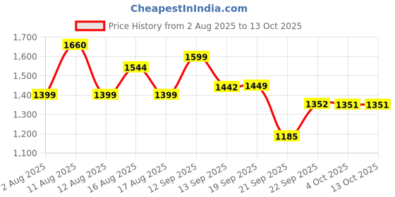 myntra.com LULU & SKY Colorblocked Swim Bikini Set lulu & sky Price History Graph from 2 Aug 2025 to 13 Oct 2025