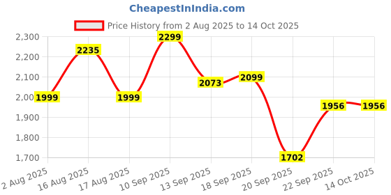 myntra.com LULU & SKY Colour Blocked Bodysuit lulu & sky Price History Graph from 2 Aug 2025 to 14 Oct 2025