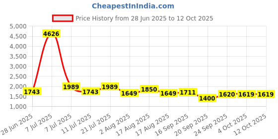 myntra.com LULU & SKY Colourblock Strapless Bodysuit lulu & sky Price History Graph from 28 Jun 2025 to 12 Oct 2025